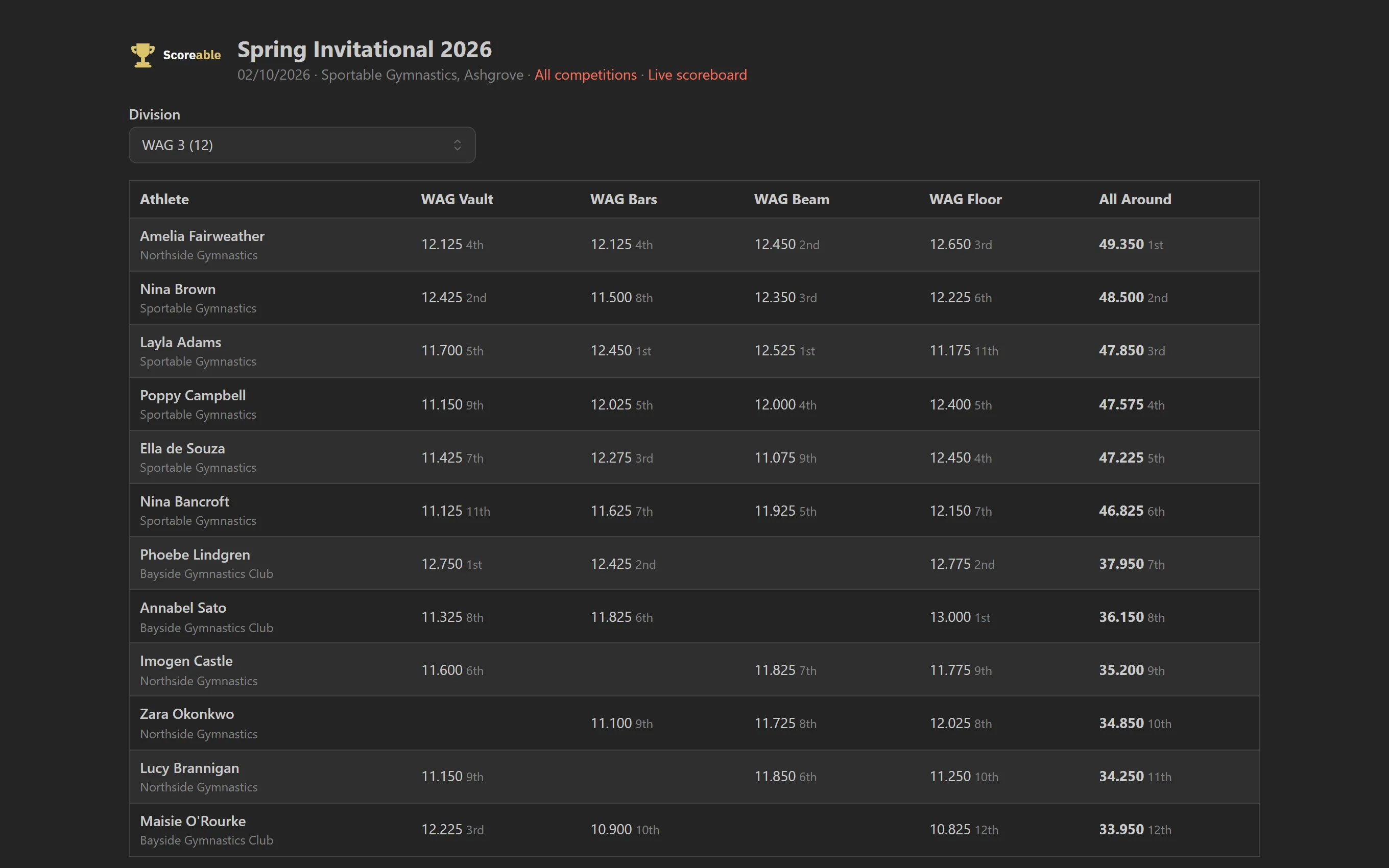 Scoreable showing a division's public results: each athlete's score and place on every apparatus and the All Around